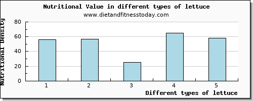 lettuce nutritional value per 100g